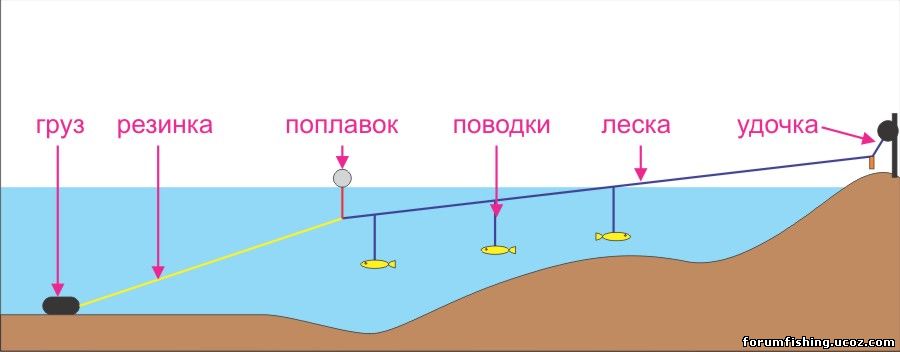 ловля рыбы на резинку снасти ловля рыбы на резинку снасти