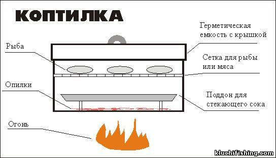 Коптилка для горячего своими руками Коптилка для горячего своими руками